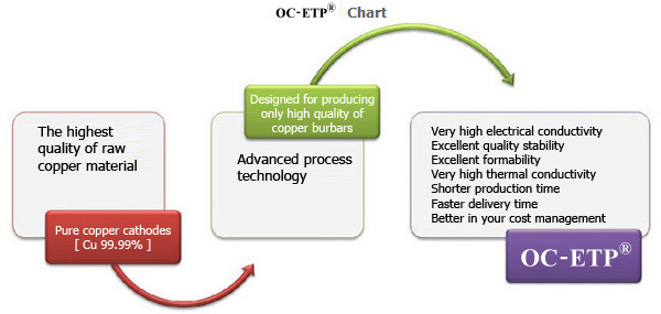 OC-ETP? Chart